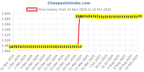 moglix.com Addison 14x1.25mm MFP Type D HSS Ground Thread Machine Tap addison Price History Graph from 22 Nov 2024 to 10 Oct 2025