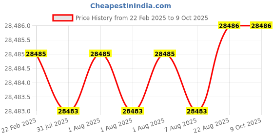 moglix.com Addison 14x1.5 HSS Part 2 Spiral Flute Short Machine Taps addison Price History Graph from 22 Feb 2025 to 7 Oct 2025