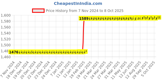 moglix.com Addison 14x1.5mm MFP Type A HSS Ground Thread Machine Tap addison Price History Graph from 7 Nov 2024 to 8 Oct 2025