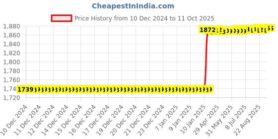 moglix.com Addison 14x1.5mm MFP Type B HSS Ground Thread Machine Tap addison Price History Graph from 10 Dec 2024 to 10 Oct 2025