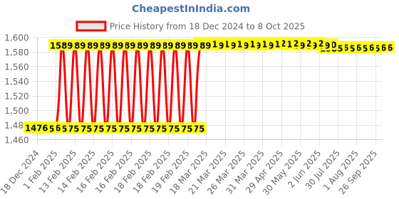 moglix.com Addison 14x1.5mm MFP Type D HSS Ground Thread Machine Tap addison Price History Graph from 18 Dec 2024 to 7 Oct 2025