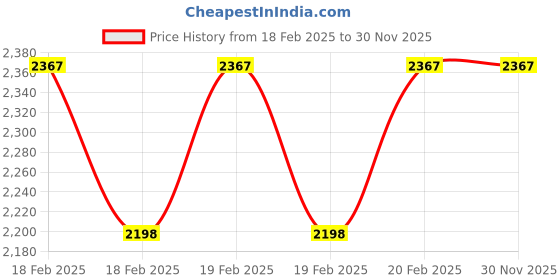 moglix.com Addison 14x1.5mm Non-Serial MFP HSS Ground Thread Hand Tap addison Price History Graph from 18 Feb 2025 to 30 Nov 2025