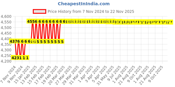 moglix.com Addison 14x160x250mm HSS Taper Shank Extra Long Machine Reamer addison Price History Graph from 7 Nov 2024 to 22 Nov 2025