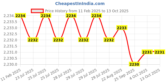 moglix.com Addison 14x1mm High Speed Steel MFP Type C Ground Thread Machine Tap addison Price History Graph from 11 Feb 2025 to 11 Oct 2025