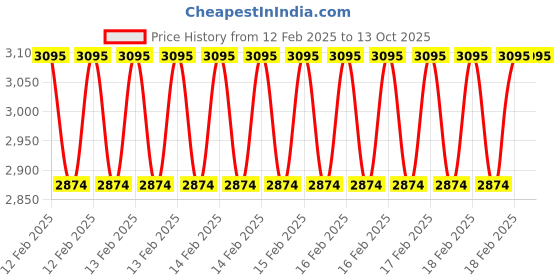 moglix.com Addison 14x1mm MFP HSS Ground Thread Nut Tap addison Price History Graph from 12 Feb 2025 to 13 Oct 2025