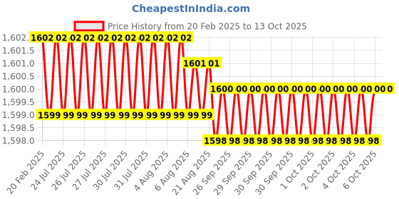 moglix.com Addison 14x1mm MFP Type A HSS Ground Thread Machine Tap addison Price History Graph from 20 Feb 2025 to 13 Oct 2025