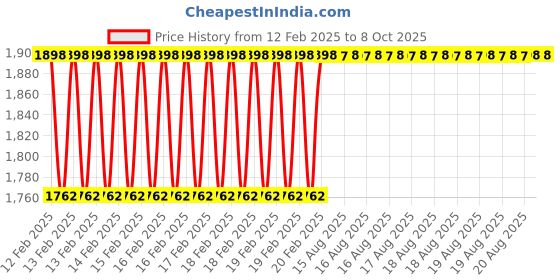 moglix.com Addison 14x1mm MFP Type B HSS Ground Thread Machine Tap addison Price History Graph from 12 Feb 2025 to 8 Oct 2025
