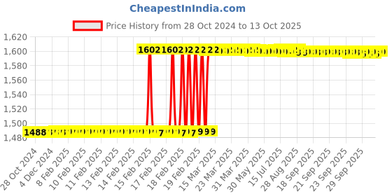moglix.com Addison 14x1mm MFP Type D HSS Ground Thread Machine Tap addison Price History Graph from 28 Oct 2024 to 13 Oct 2025