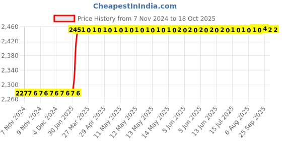 moglix.com Addison 14x1mm Non-Serial MFP HSS Ground Thread Hand Tap addison Price History Graph from 7 Nov 2024 to 18 Oct 2025