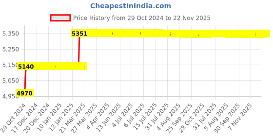 moglix.com Addison 14x200x300mm HSS Taper Shank Extra Long Machine Reamer addison Price History Graph from 29 Oct 2024 to 22 Nov 2025