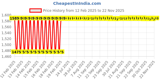 moglix.com Addison 14x2mm HSS Coarse Pitch Type &s;D&s; Ground Thread Machine Tap addison Price History Graph from 12 Feb 2025 to 22 Nov 2025