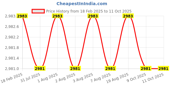 moglix.com Addison 14x2mm MCP Long Shank Spiral Flute Ground Thread Machine Tap addison Price History Graph from 18 Feb 2025 to 11 Oct 2025
