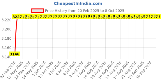 moglix.com Addison 15 mm Carbide Tipped Taper Shank Core Drill addison Price History Graph from 20 Feb 2025 to 8 Oct 2025