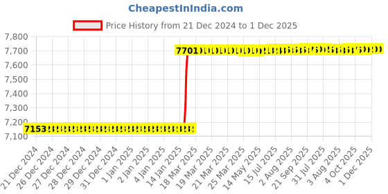 moglix.com Addison 1.505x0.249 inch HSS Woodruff Keyseat Cutter, BS Number: 812 addison Price History Graph from 21 Dec 2024 to 30 Nov 2025
