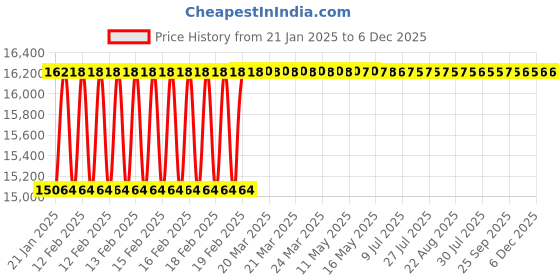 moglix.com Addison 150x14mm HSS Straight Teeth Type B Side &a; Face Cutter addison Price History Graph from 21 Jan 2025 to 5 Dec 2025