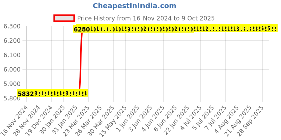 moglix.com Addison 15/16 inch Brazed Type Carbide Tipped Shell Reamer addison Price History Graph from 16 Nov 2024 to 8 Oct 2025