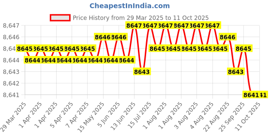 moglix.com Addison 1.5/16 inch Carbide Tipped Shell Core Drill addison Price History Graph from 29 Mar 2025 to 10 Oct 2025