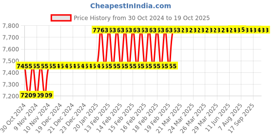 moglix.com Addison 15/16 inch HSS Chucking Reamer with Taper Shank addison Price History Graph from 30 Oct 2024 to 18 Oct 2025