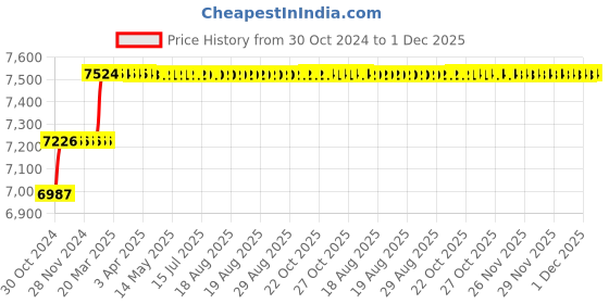 moglix.com Addison 15/16 inch HSS Hand Reamer with H7 Tolerance addison Price History Graph from 30 Oct 2024 to 30 Nov 2025