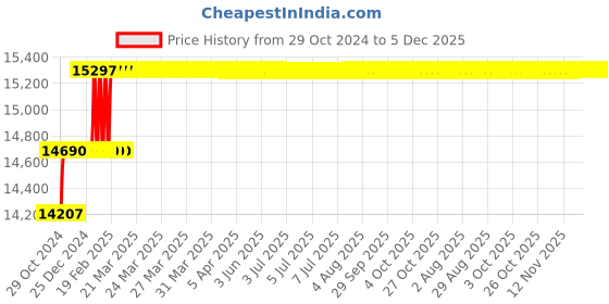 moglix.com Addison 1.5/16 inch HSS Hand Reamer with H7 Tolerance addison Price History Graph from 29 Oct 2024 to 5 Dec 2025