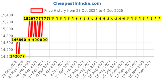 moglix.com Addison 1.5/16 inch HSS Machine Reamer with Taper Shank addison Price History Graph from 28 Oct 2024 to 4 Dec 2025