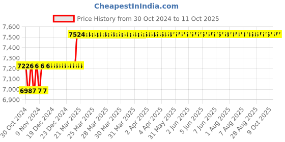 moglix.com Addison 15/16 inch HSS Machine Reamer with Taper Shank addison Price History Graph from 30 Oct 2024 to 10 Oct 2025