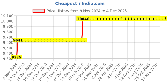 moglix.com Addison 15/16 inch M2 Extra Long HSS Taper Shank Twist Drill, Overall Length: 300 mm addison Price History Graph from 9 Nov 2024 to 4 Dec 2025
