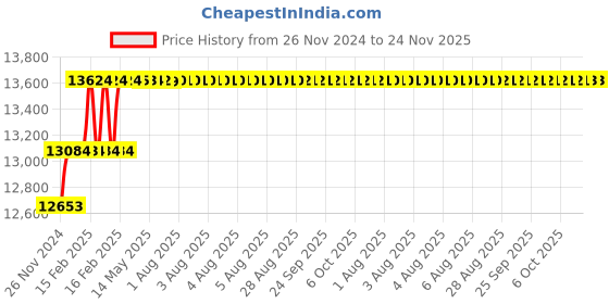 moglix.com Addison 15/16 inch M2 Extra Long HSS Taper Shank Twist Drill, Overall Length: 375 mm addison Price History Graph from 26 Nov 2024 to 24 Nov 2025