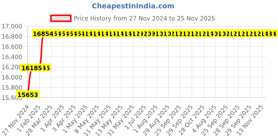 moglix.com Addison 15/16 inch M2 Extra Long HSS Taper Shank Twist Drill, Overall Length: 425 mm addison Price History Graph from 27 Nov 2024 to 25 Nov 2025
