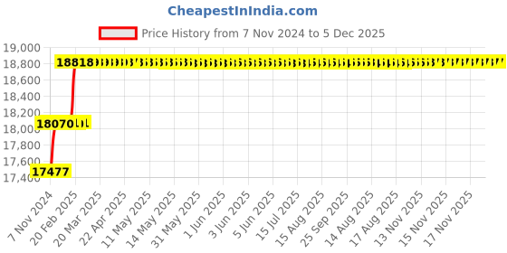 moglix.com Addison 15/16 inch M2 Extra Long HSS Taper Shank Twist Drill, Overall Length: 450 mm addison Price History Graph from 7 Nov 2024 to 4 Dec 2025