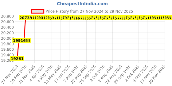 moglix.com Addison 15/16 inch M2 Extra Long HSS Taper Shank Twist Drill, Overall Length: 475 mm addison Price History Graph from 27 Nov 2024 to 29 Nov 2025