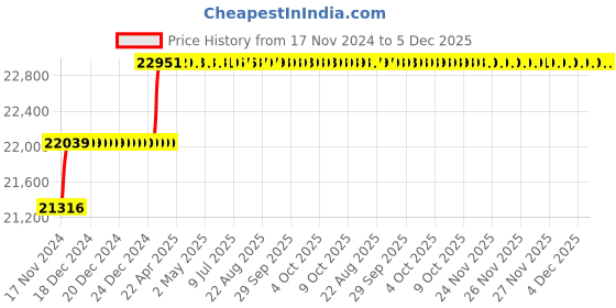 moglix.com Addison 15/16 inch M2 Extra Long HSS Taper Shank Twist Drill, Overall Length: 500 mm addison Price History Graph from 17 Nov 2024 to 5 Dec 2025