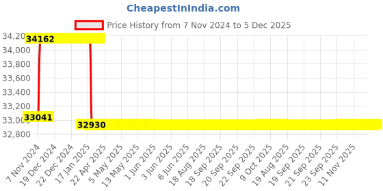 moglix.com Addison 15/16 inch M2 Extra Long HSS Taper Shank Twist Drill, Overall Length: 625 mm addison Price History Graph from 7 Nov 2024 to 5 Dec 2025