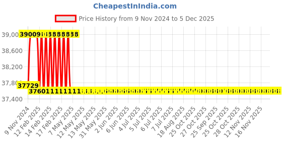 moglix.com Addison 15/16 inch M2 Extra Long HSS Taper Shank Twist Drill, Overall Length: 675 mm addison Price History Graph from 9 Nov 2024 to 5 Dec 2025