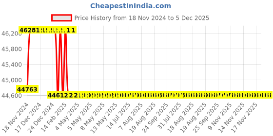 moglix.com Addison 15/16 inch M2 Extra Long HSS Taper Shank Twist Drill, Overall Length: 750 mm addison Price History Graph from 18 Nov 2024 to 4 Dec 2025