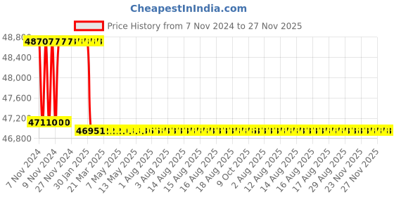 moglix.com Addison 15/16 inch M2 Extra Long HSS Taper Shank Twist Drill, Overall Length: 775 mm addison Price History Graph from 7 Nov 2024 to 26 Nov 2025