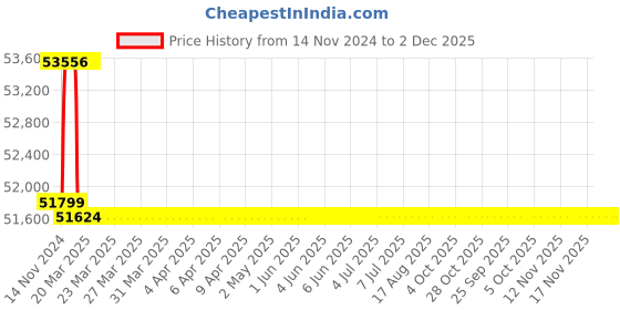 moglix.com Addison 15/16 inch M2 Extra Long HSS Taper Shank Twist Drill, Overall Length: 825 mm addison Price History Graph from 14 Nov 2024 to 2 Dec 2025