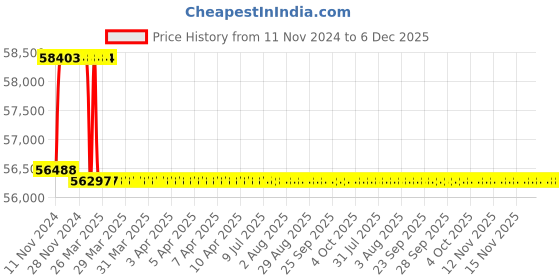 moglix.com Addison 15/16 inch M2 Extra Long HSS Taper Shank Twist Drill, Overall Length: 875 mm addison Price History Graph from 11 Nov 2024 to 5 Dec 2025