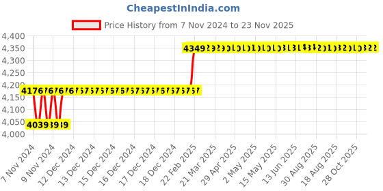 moglix.com Addison 15/16 inch M2 HSS Taper Shank Twist Drill addison Price History Graph from 7 Nov 2024 to 23 Nov 2025