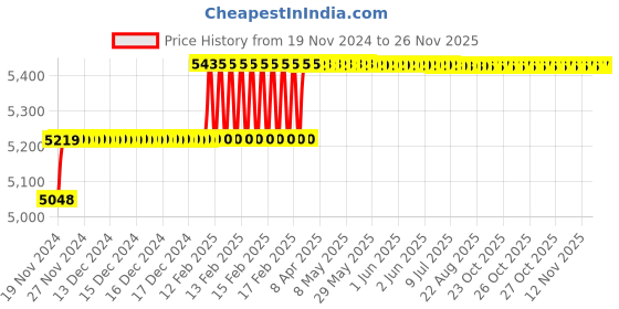 moglix.com Addison 15/16 inch M35 HSS Taper Shank Twist Drill addison Price History Graph from 19 Nov 2024 to 24 Nov 2025