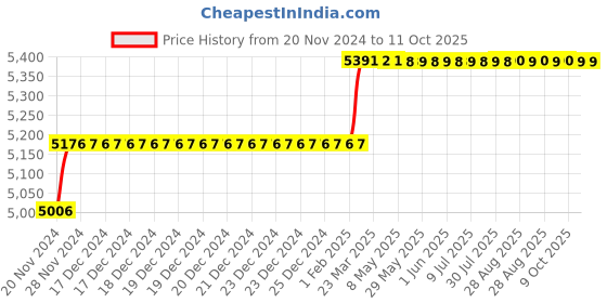 moglix.com Addison 15/16 inch M35 Long Series HSS Parallel Shank Twist Drill addison Price History Graph from 20 Nov 2024 to 9 Oct 2025