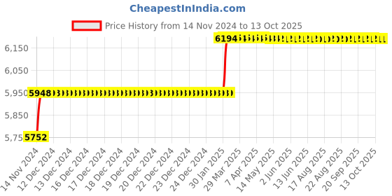 moglix.com Addison 15/16 inch M35 Tiain Coated Long Series HSS Parallel Shank Twist Drill addison Price History Graph from 14 Nov 2024 to 13 Oct 2025