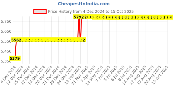 moglix.com Addison 15/16 inch M35 Tin Coated Long Series HSS Parallel Shank Twist Drill addison Price History Graph from 4 Dec 2024 to 15 Oct 2025