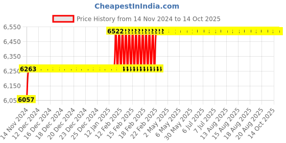 moglix.com Addison 15/16 inch M42 HSS Taper Shank Twist Drill addison Price History Graph from 14 Nov 2024 to 14 Oct 2025