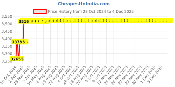moglix.com Addison 15/16mm M2 HSS Taper Shank End Mill addison Price History Graph from 28 Oct 2024 to 3 Dec 2025