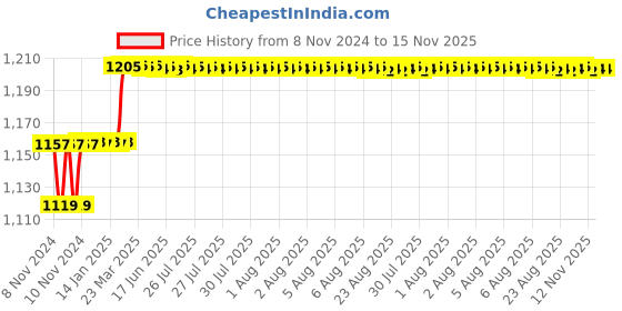 moglix.com Addison 15.25mm M2 Ground Jobber Series HSS Parallel Shank Twist Drill addison Price History Graph from 8 Nov 2024 to 15 Nov 2025