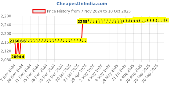 moglix.com Addison 15.25mm M2 Long Series HSS Parallel Shank Twist Drill addison Price History Graph from 7 Nov 2024 to 9 Oct 2025