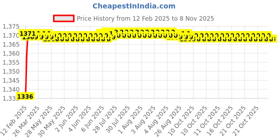 moglix.com Addison 15/32 inch HSS Carbide Tipped HSS Taper Shank Twist Drill, Overall Length: 101 mm addison Price History Graph from 12 Feb 2025 to 7 Nov 2025