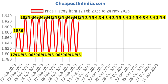 moglix.com Addison 15/32 inch HSS Carbide Tipped Straight Shank Twist Drill addison Price History Graph from 12 Feb 2025 to 24 Nov 2025
