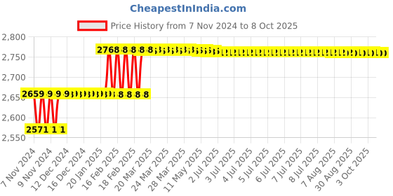 moglix.com Addison 15/32 inch HSS Chucking Reamer with Parallel Shank addison Price History Graph from 7 Nov 2024 to 7 Oct 2025
